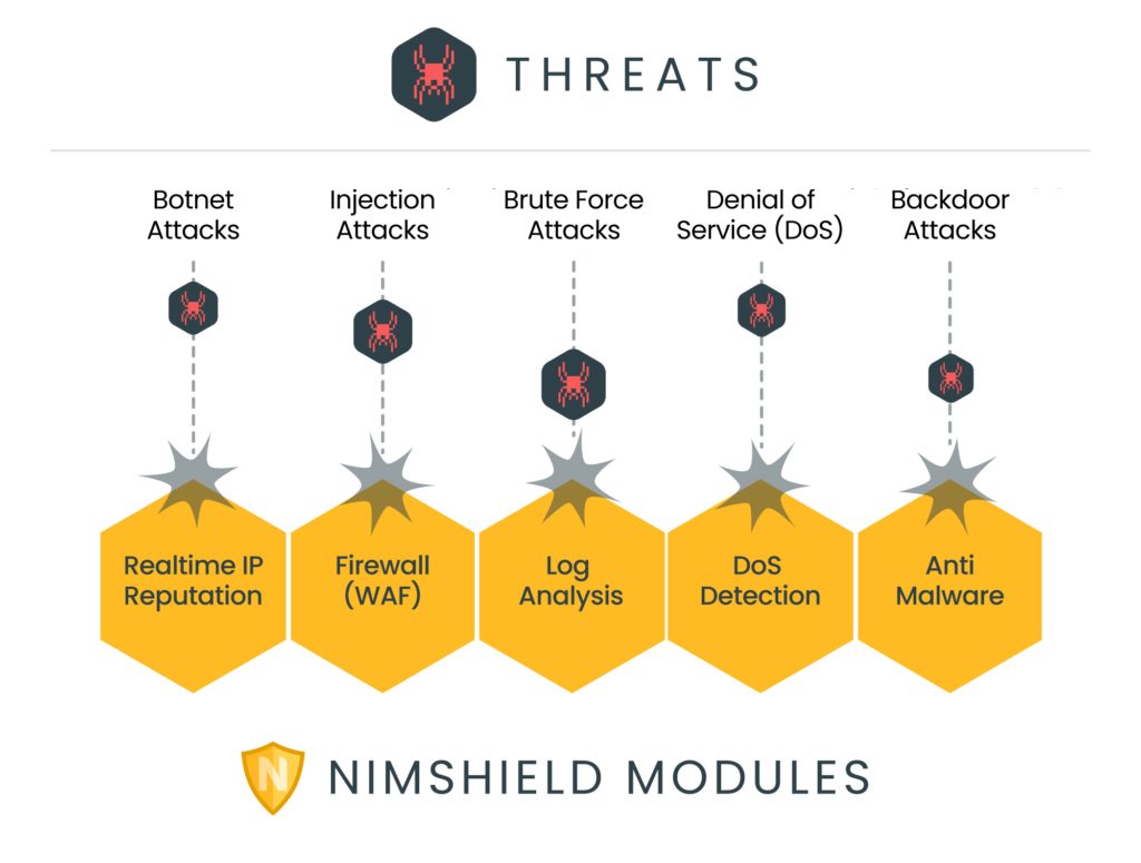 Nimshield modules